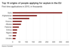 _88578063_chart_top10_origins_of_asylum_seekers_2015_jpg.png